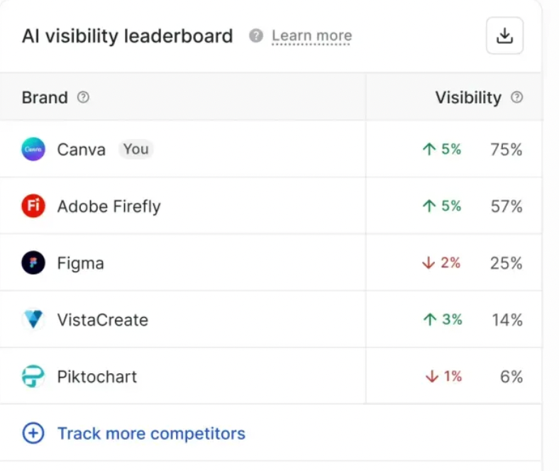 ai visibility leaderboard