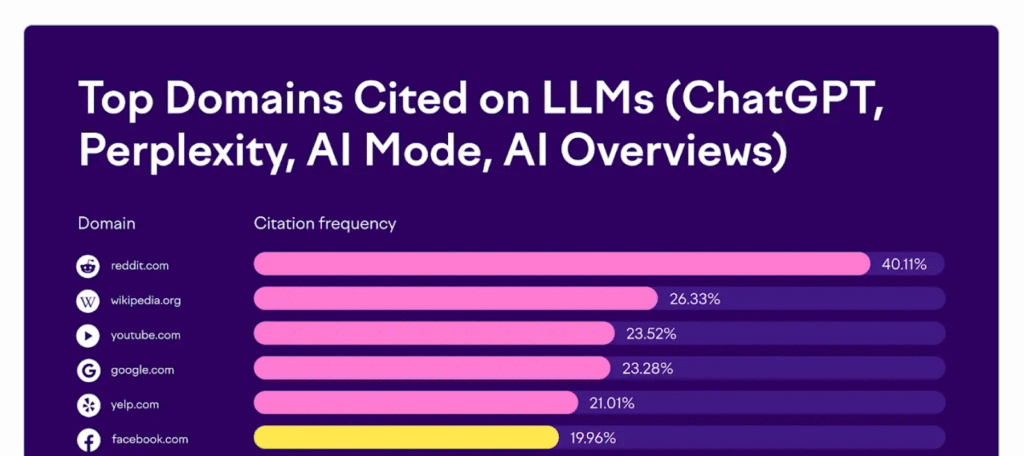 top domains cited