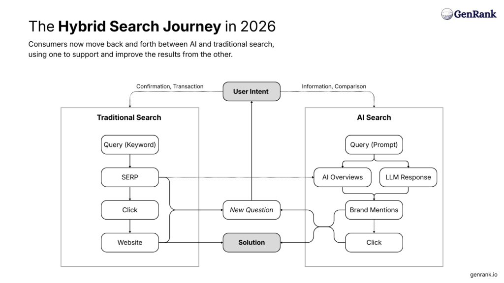 Hybrid Search Journey by Genrank.io