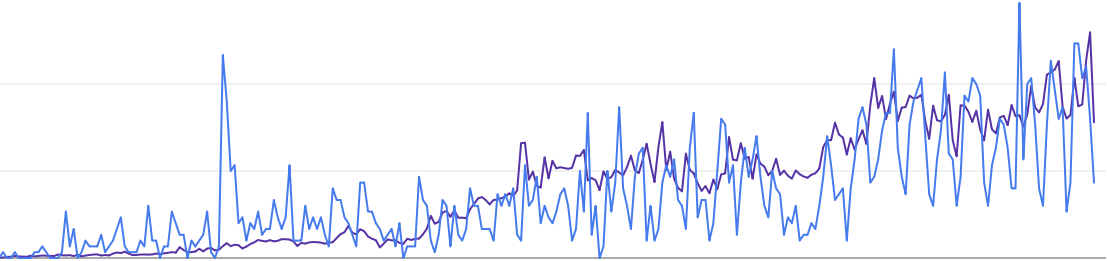 Genrank's rise in popularity.